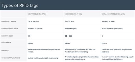 rfid access card types|different types of rfids.